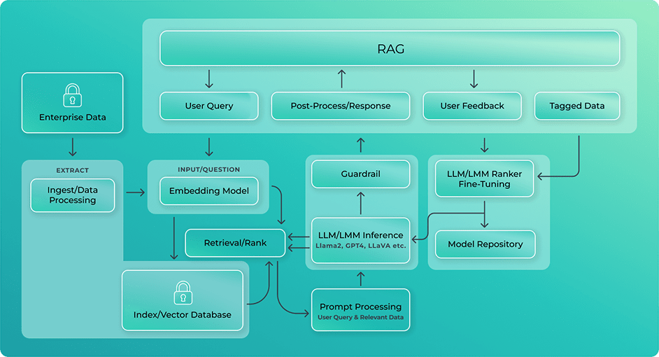 Diagram of RAG method for building custom enterprise LLMs